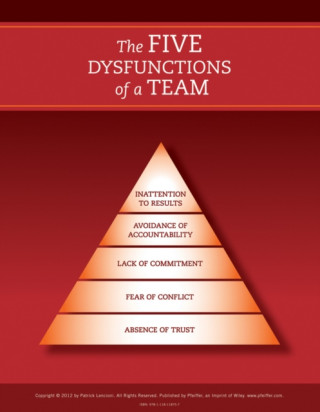 Five Dysfunctions of a Team 2e - Poster (Patrick M. Lencioni)(Miękka)