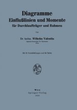 Diagramme Einflusslinien Und Momente Fur Durchlauftrager Und Rahmen
