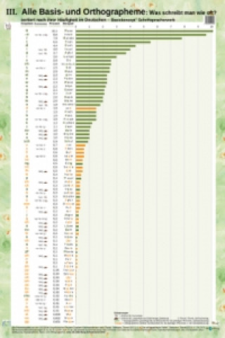 Phoneme und Grapheme des Deutschen, 3 Schaubilder