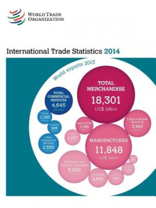 International Trade Statistics