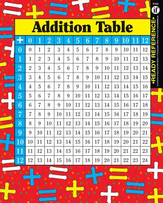 Addition and Multiplication Tables