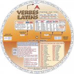 ROUE DES VERBES LATINS