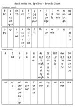 Read Write Inc. Spelling: Sounds Chart  (Poster)