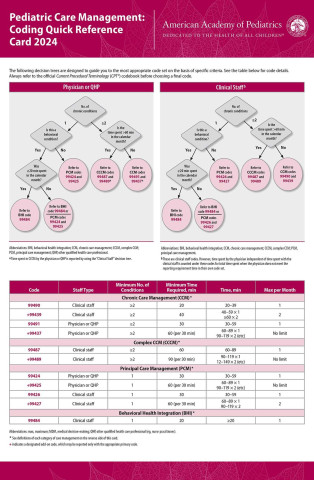 Pediatric Care Management: Coding Quick Reference Card 2024