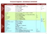 Русские падежи: основные значения. Учебная грамматическая таблица