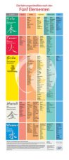 Plakat: Die Nahrungsmittel nach den Fünf Elementen
