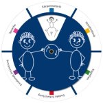 Particards Drehscheibe
