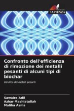 Confronto dell'efficienza di rimozione dei metalli pesanti di alcuni tipi di biochar