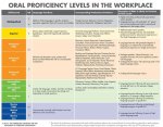 Oral Proficiency Levels in the Workplace Poster (Oral Proficiency only)
