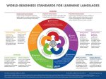 World Readiness Standards for Learning Languages Poster